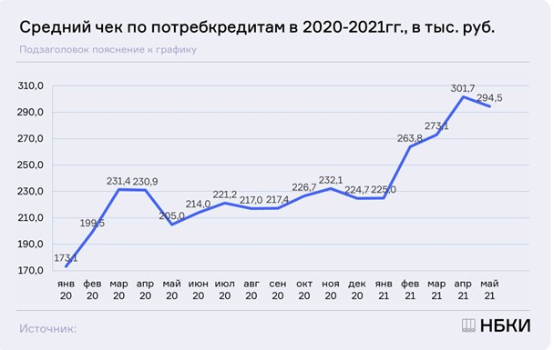 В мае средний размер потребкредитов вновь опустился ниже уровня 300 тысяч рублей