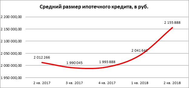 Средний размер кредита в россии 2017 восточный экспресс калькулятор кредита