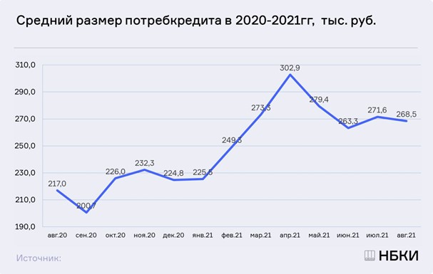 В августе средний размер потребительских кредитов составил 268,5 тысяч рублей