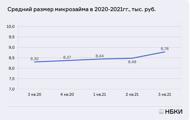 В 3 квартале 2021 года средний размер микрозайма составил 8,78 тыс. рублей